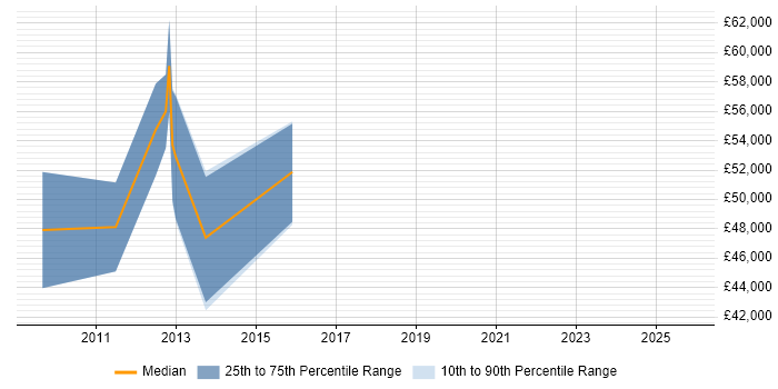 Salary distribution trend for Mobile UI Developer job vacancies in Central London