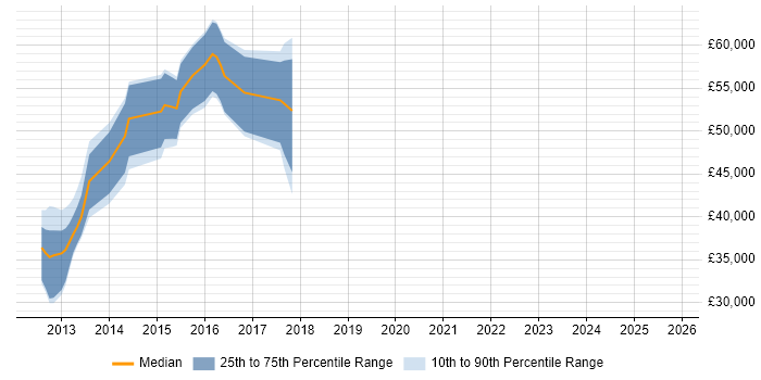 Salary distribution trend for Mobile UI/UX Designer job vacancies in Central London