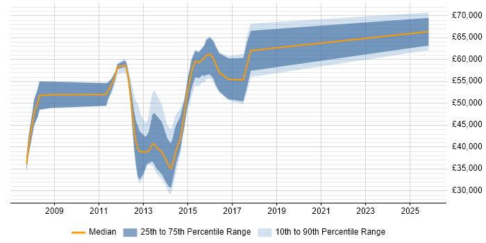 Salary distribution trend for Mobile UX Designer job vacancies in Central London