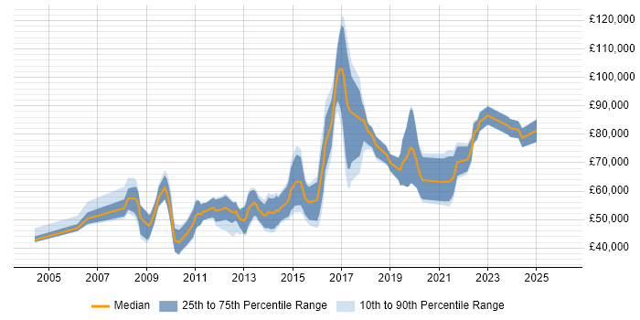 Salary distribution trend for jobs in Central London citing Monetization