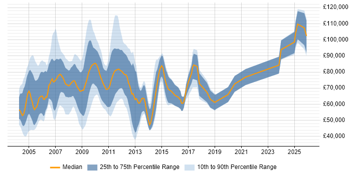 Salary distribution trend for jobs in Central London citing Monte Carlo Method