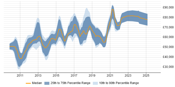Salary distribution trend for jobs in Central London citing Moq
