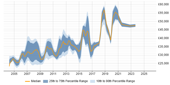 Salary distribution trend for jobs in Central London citing MOS
