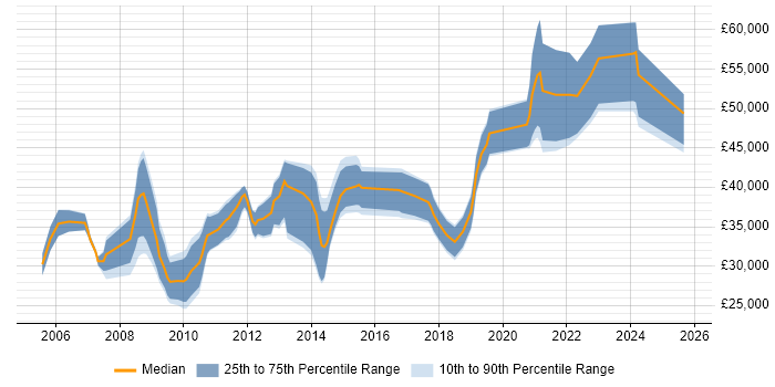 Salary distribution trend for jobs in Central London citing Motion Graphics Salary distribution trend for jobs in Central London citing Motion Graphics