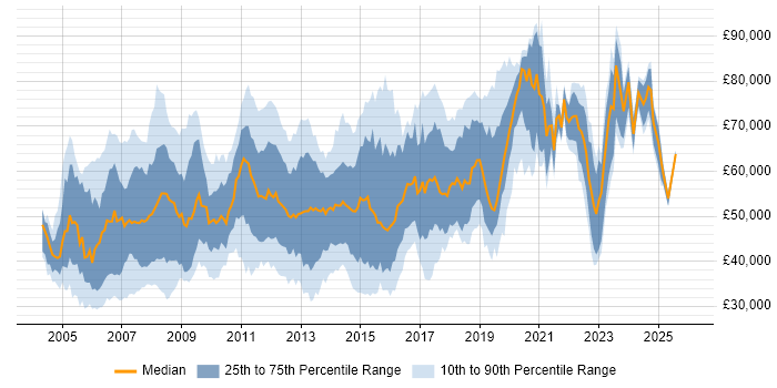 Salary distribution trend for jobs in Central London citing MPLS