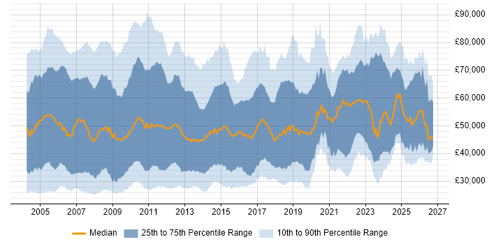 Salary distribution trend for jobs in Central London citing Microsoft Excel