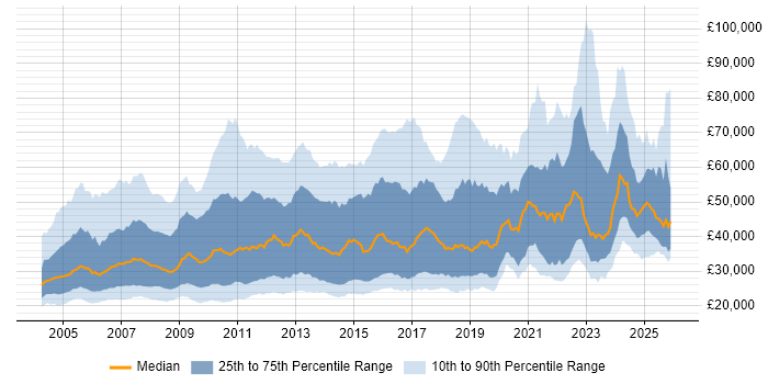Salary distribution trend for jobs in Central London citing Microsoft Office