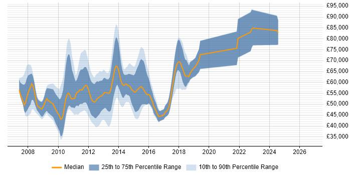 Salary distribution trend for jobs in Central London citing MSBuild