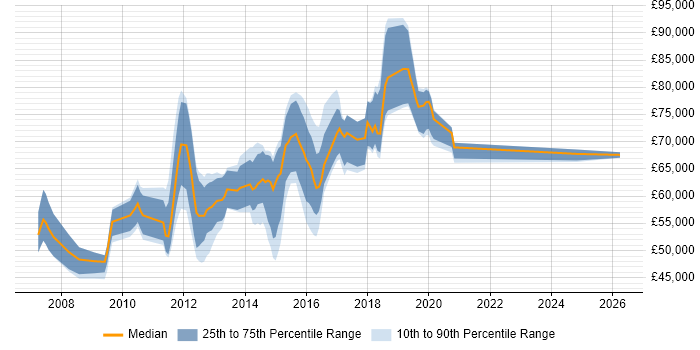 Salary distribution trend for jobs in Central London citing Mule