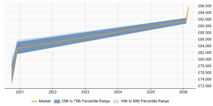 Salary distribution trend for MuleSoft Architect job vacancies in Central London
