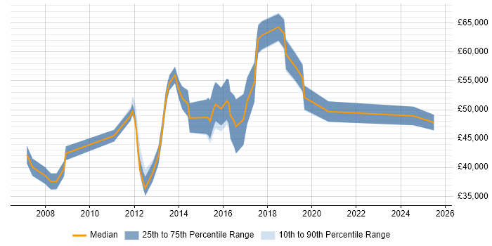 Salary distribution trend for jobs in Central London citing Multichannel Marketing
