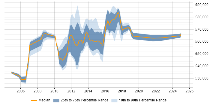 Salary distribution trend for jobs in Central London citing Multichannel Retail Salary distribution trend for jobs in Central London citing Multichannel Retail