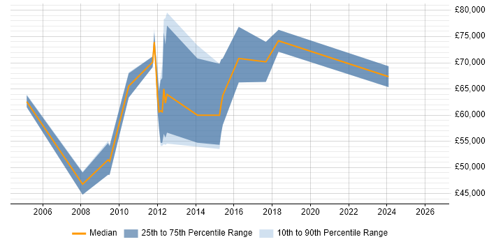 Salary distribution trend for jobs in Central London citing Multidimensional Analysis