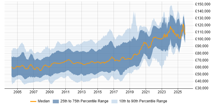 Salary distribution trend for jobs in Central London citing Multithreading