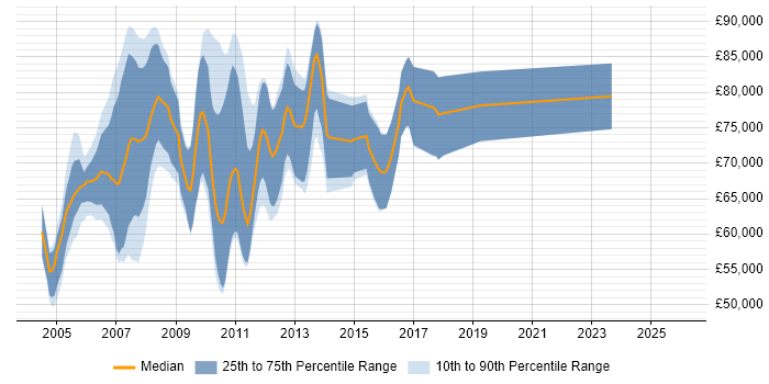 Salary distribution trend for Murex Analyst job vacancies in Central London