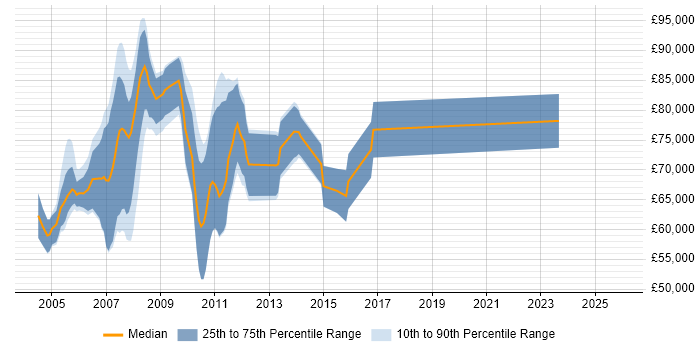 Salary distribution trend for Murex Business Analyst job vacancies in Central London