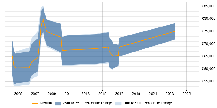 Salary distribution trend for Murex Specialist job vacancies in Central London