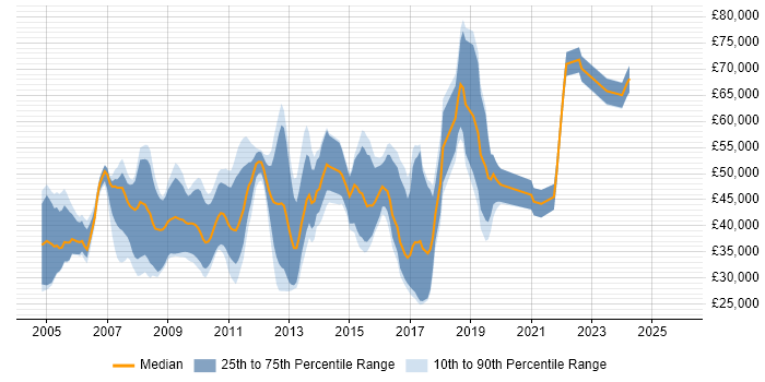Salary distribution trend for jobs in Central London citing Music Industry