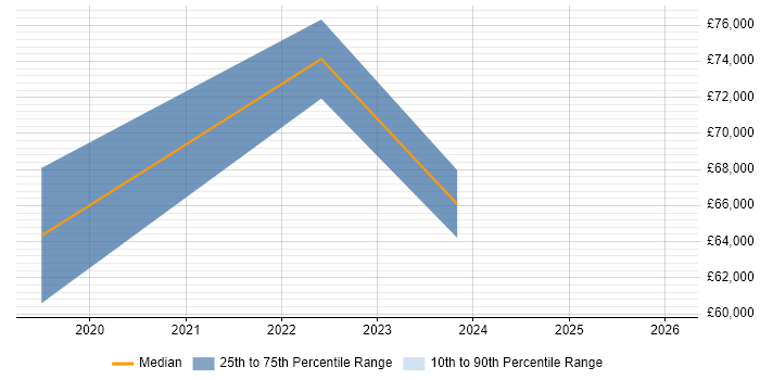 Salary distribution trend for jobs in Central London citing NaaS