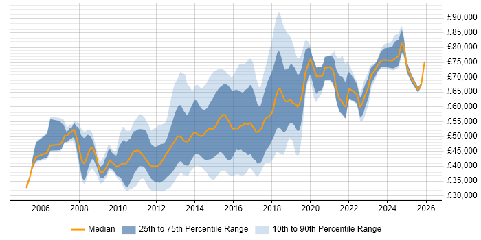 Salary distribution trend for jobs in Central London citing Nagios