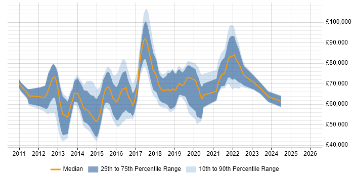 Salary distribution trend for jobs in Central London citing Neo4j