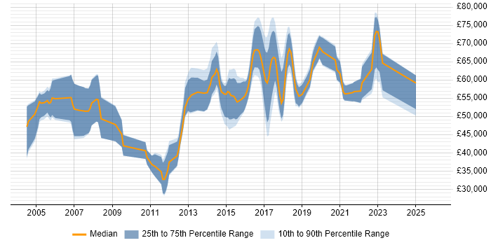 Salary distribution trend for jobs in Central London citing Nessus