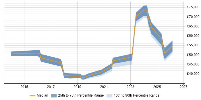 Salary distribution trend for jobs in Central London citing NetDocuments