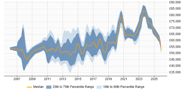 Salary distribution trend for jobs in Central London citing NetScaler