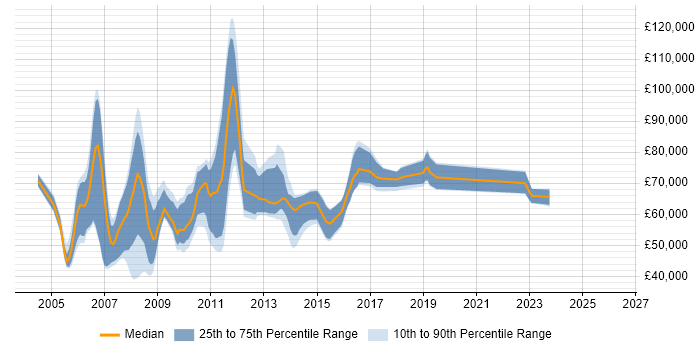 Salary distribution trend for jobs in Central London citing NetWeaver