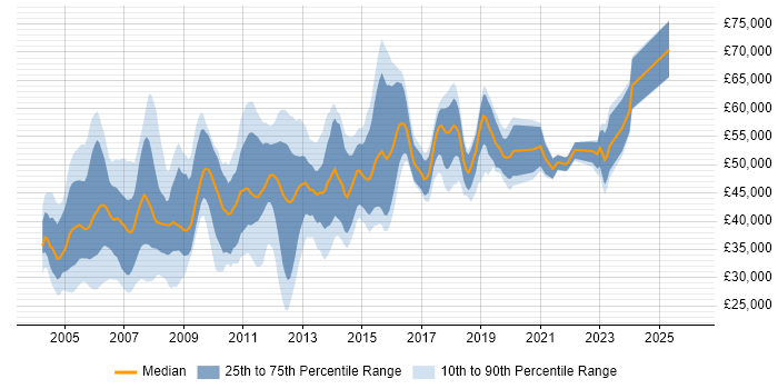 Salary distribution trend for Network Analyst job vacancies in Central London