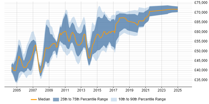 Salary distribution trend for Network Consultant job vacancies in Central London