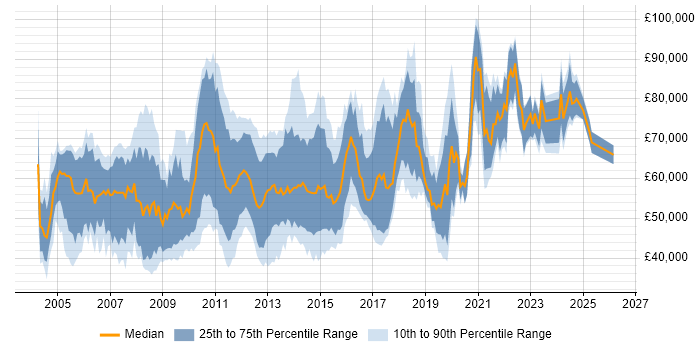 Salary distribution trend for jobs in Central London citing Network Design