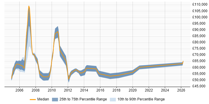Salary distribution trend for Network Designer job vacancies in Central London