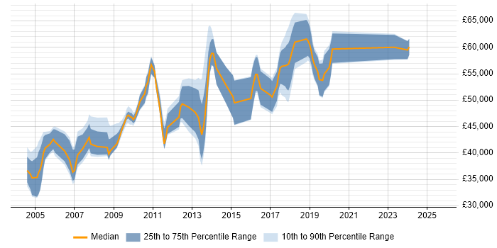 Salary distribution trend for Network Security Analyst job vacancies in Central London