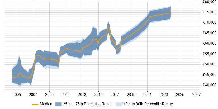 Salary distribution trend for Network Security Consultant job vacancies in Central London