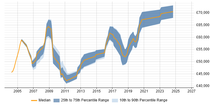 Salary distribution trend for Network Security Specialist job vacancies in Central London