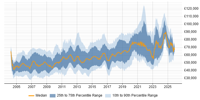 Salary distribution trend for jobs in Central London citing Network Security