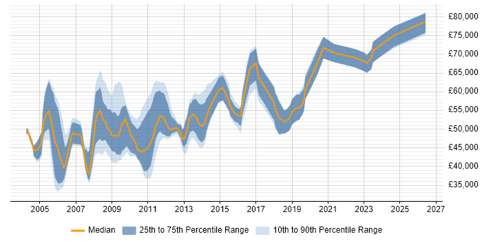 Salary distribution trend for Network Specialist job vacancies in Central London