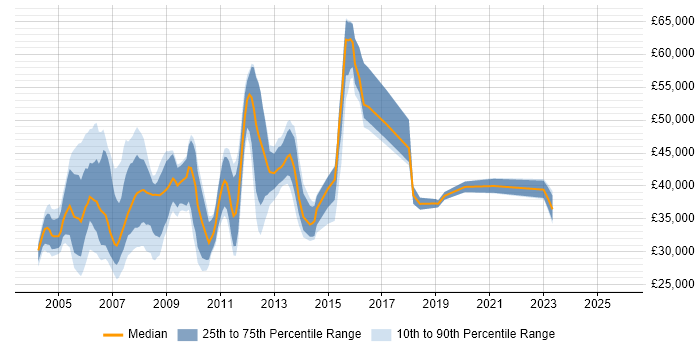 Salary distribution trend for Network Support Analyst job vacancies in Central London