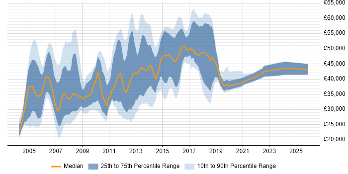 Salary distribution trend for Network Support Engineer job vacancies in Central London