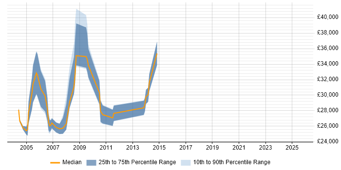 Salary distribution trend for Network Support Technician job vacancies in Central London Salary distribution trend for Network Support Technician job vacancies in Central London