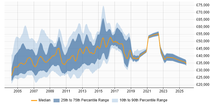 Salary distribution trend for Network Support job vacancies in Central London