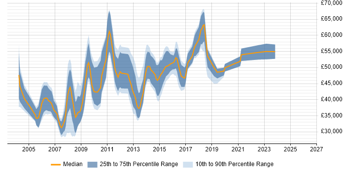 Salary distribution trend for Network Systems Engineer job vacancies in Central London
