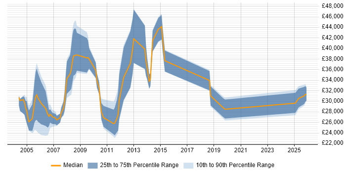 Salary distribution trend for Network Technician job vacancies in Central London