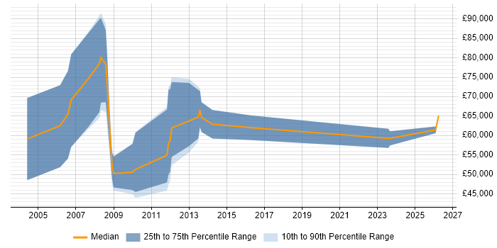 Salary distribution trend for New Business Development Manager job vacancies in Central London