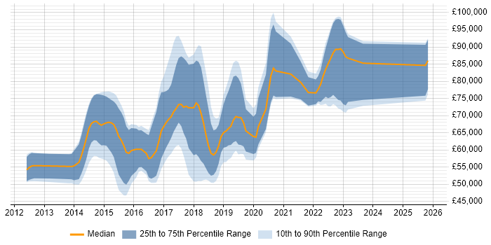 Salary distribution trend for jobs in Central London citing New Relic