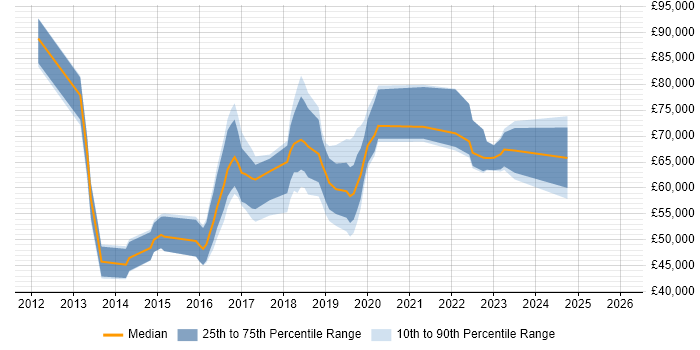 Salary distribution trend for jobs in Central London citing NGFW