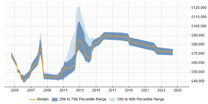 Salary distribution trend for jobs in Central London citing NGN