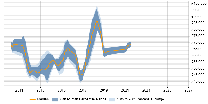Salary distribution trend for jobs in Central London citing Ninject