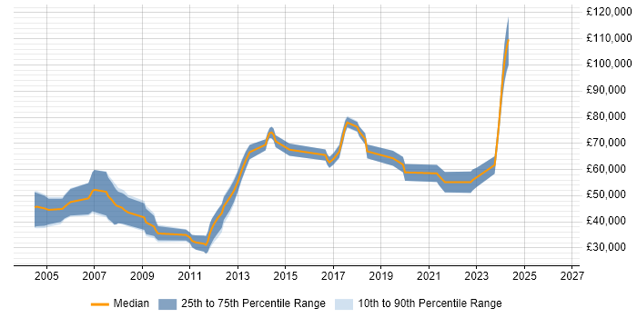 Salary distribution trend for jobs in Central London citing Nmap